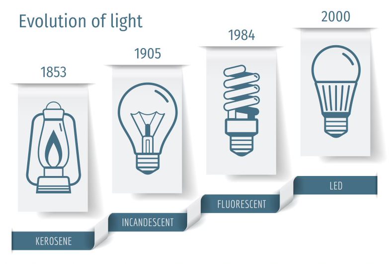 evolution des lampes